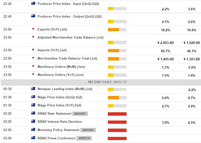 Economic calendar in Asia 17 August 2022