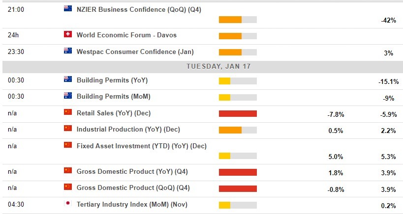 Economic calendar in Asia 17 January 2023