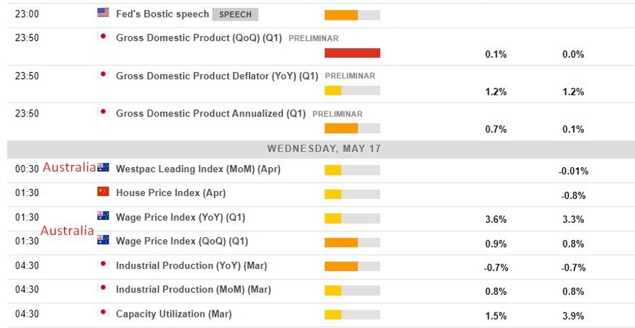 Economic calendar in Asia 17 May 2023