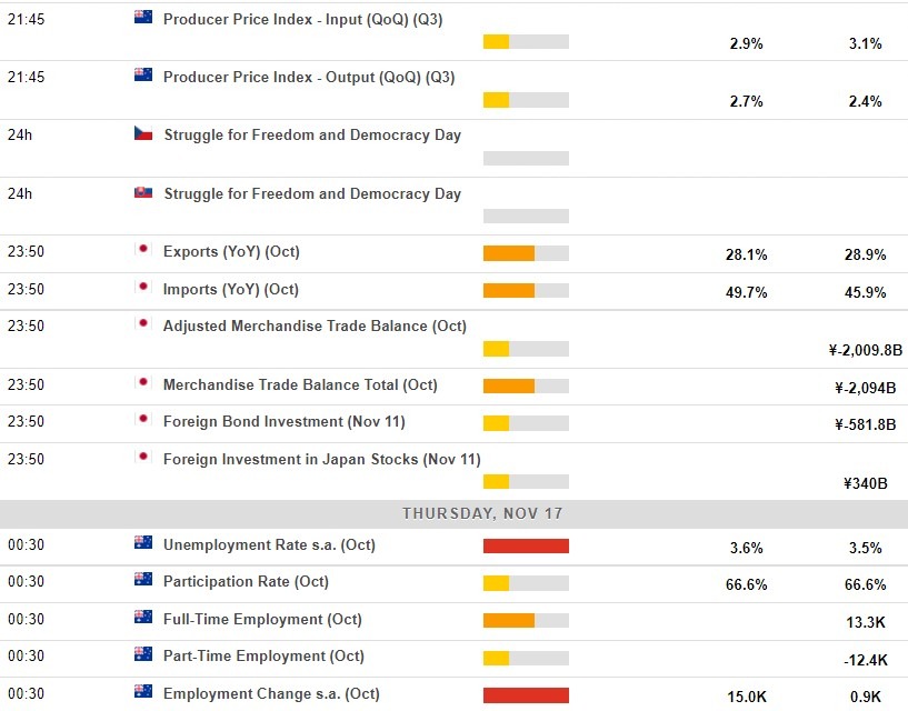 Economic calendar in Asia 17 November 2022