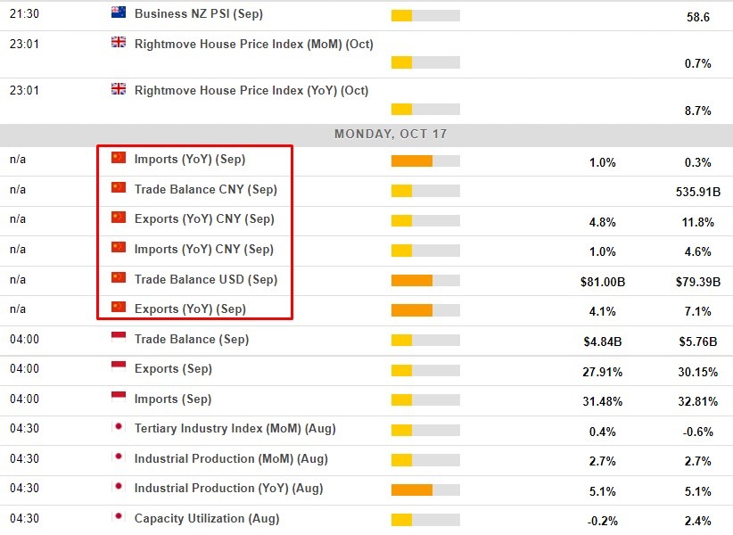 Economic calendar in Asia 17 October 2022