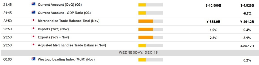Economic calendar in Asia 18 December 2024 2