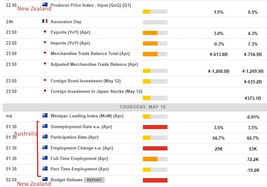 Economic calendar in Asia 18 May 2023