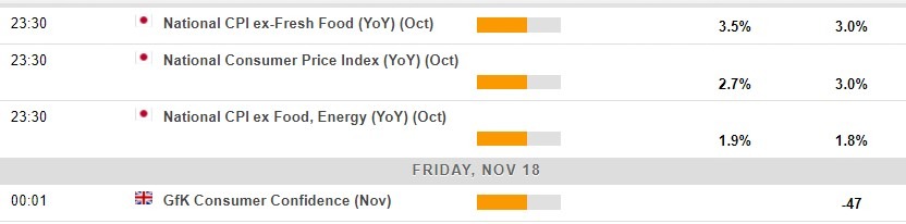 Economic calendar in Asia 18 November 2022
