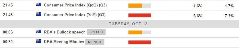 Economic calendar in Asia 18 October 2022