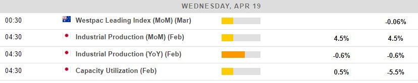Economic calendar in Asia 19 April 2023