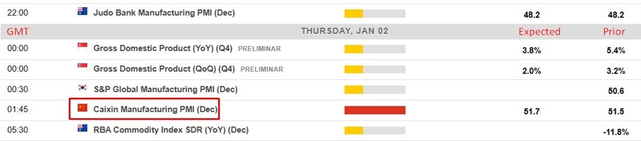 Economic calendar in Asia 2 January 2025 2