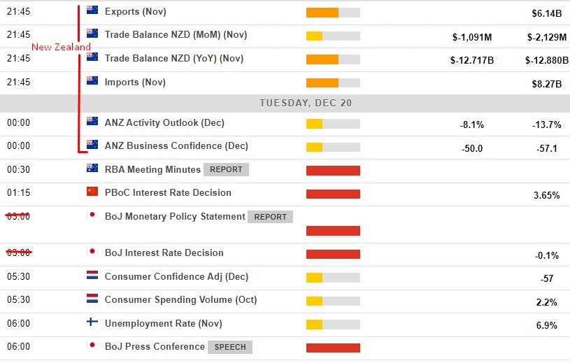 Economic calendar in Asia 20 December 2022