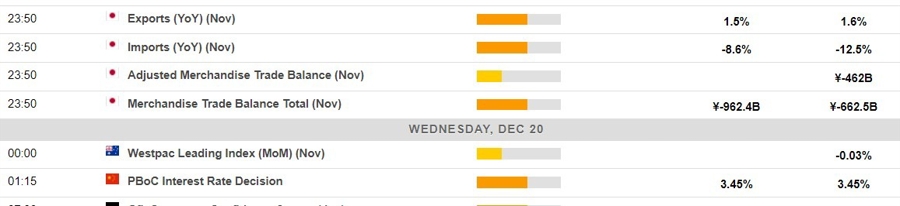 Economic calendar in Asia 20 December 2023