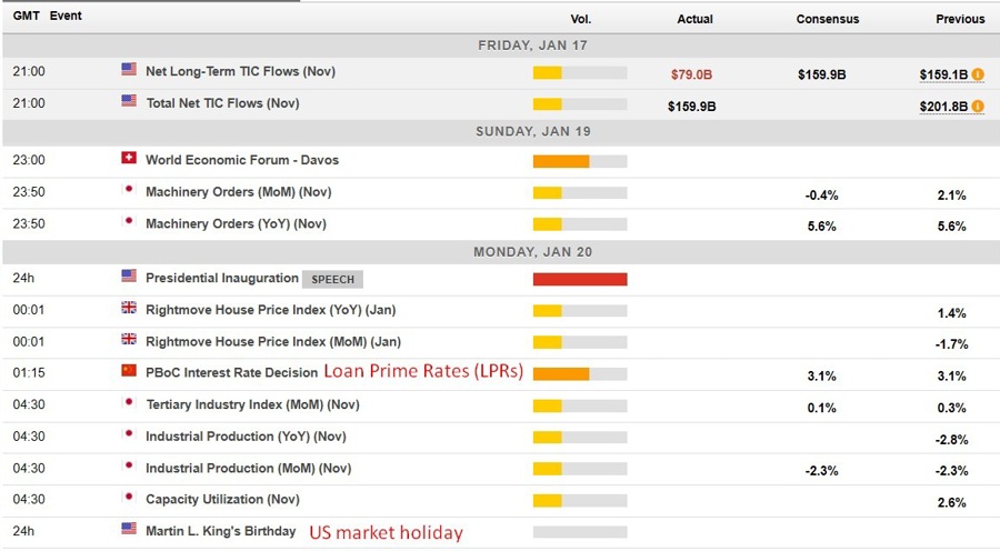 Economic calendar in Asia 20 January 2025 2