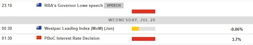 Economic calendar in Asia 20 July 2022