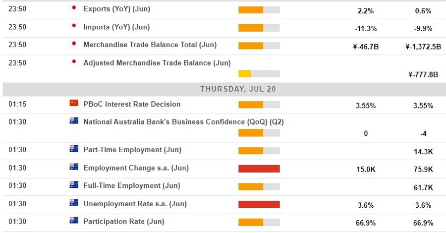 Economic calendar in Asia 20 July 2023