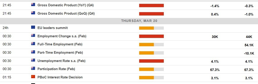 Economic calendar in Asia 20 March 2025 2