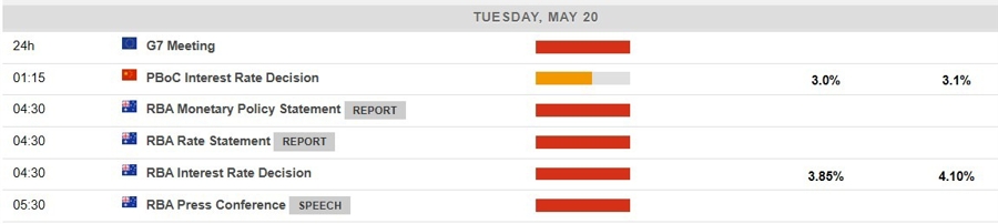 Economic calendar in Asia 20 May 2025 2