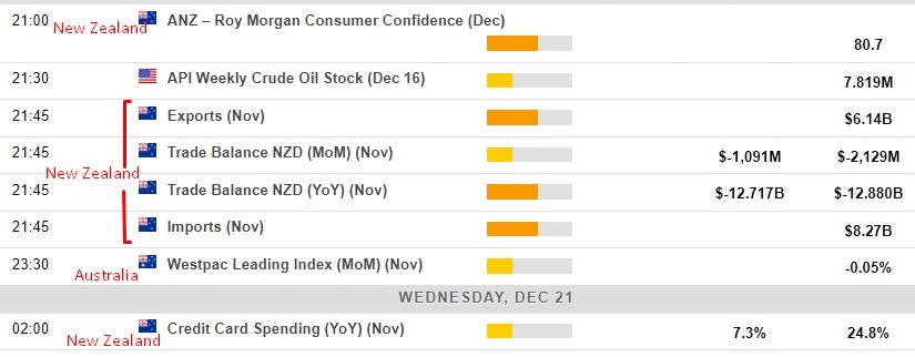 Economic calendar in Asia 21 December 2022
