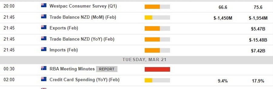 Economic calendar in Asia 21 March 2023