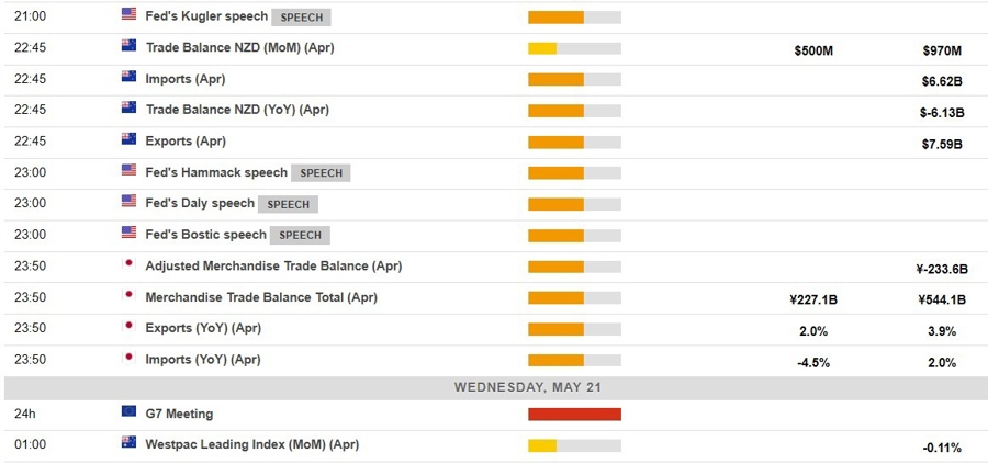 Economic calendar in Asia 21 May 2025 2