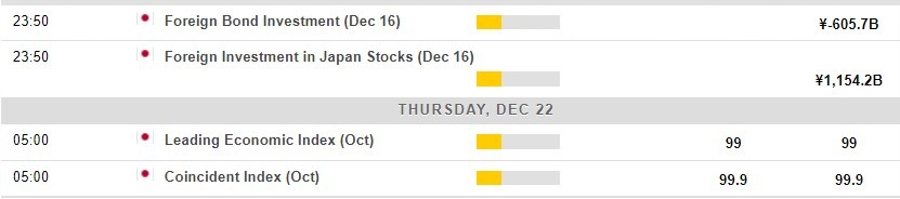 Economic calendar in Asia 22 December 2022