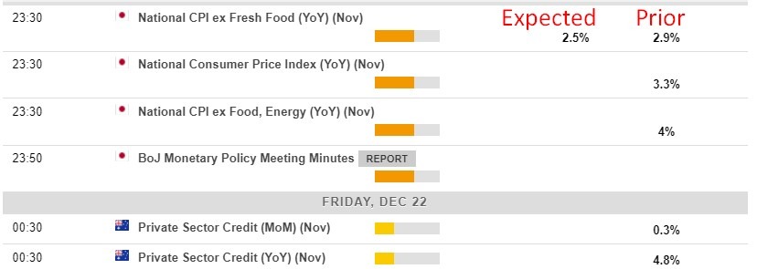 Economic calendar in Asia 22 December 2023