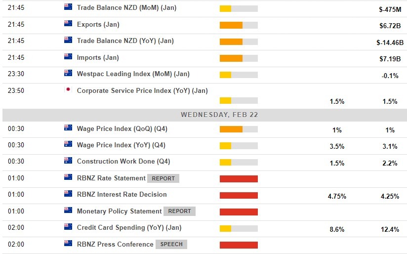 Economic calendar in Asia 22 February 2023