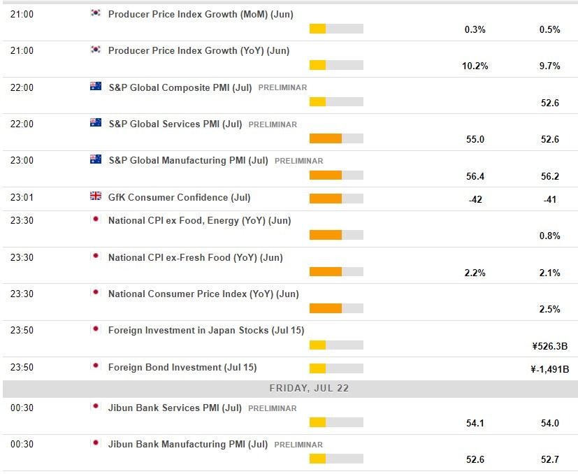 Economic calendar in Asia 22 July 2022