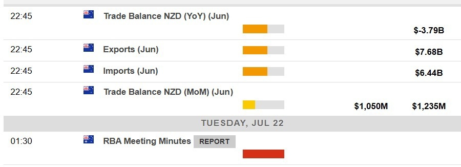Economic calendar in Asia 22 July 2025 rba