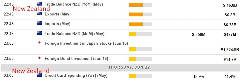 Economic calendar in Asia 22 June 2023