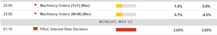Economic calendar in Asia 22 May 2023