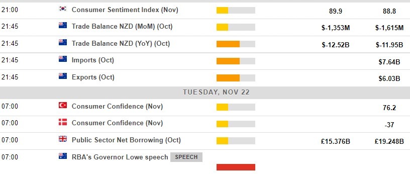 Economic calendar in Asia 22 November 2022