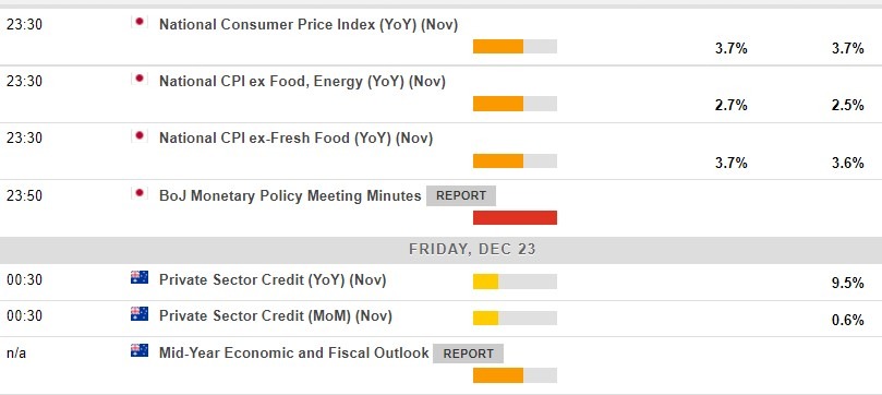 Economic calendar in Asia 23 December 2022