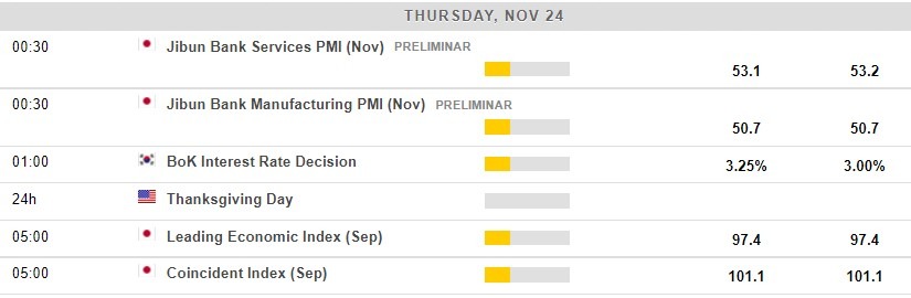 Economic calendar in Asia 24 November 2022