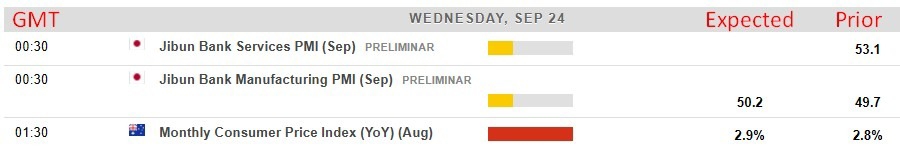 Economic calendar in Asia 24 September 2025 Australia cpi monthly