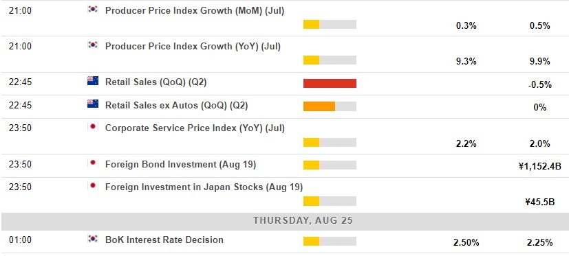 Economic calendar in Asia 25 August 2022