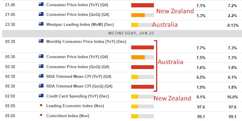Economic calendar in Asia 25 January 2023