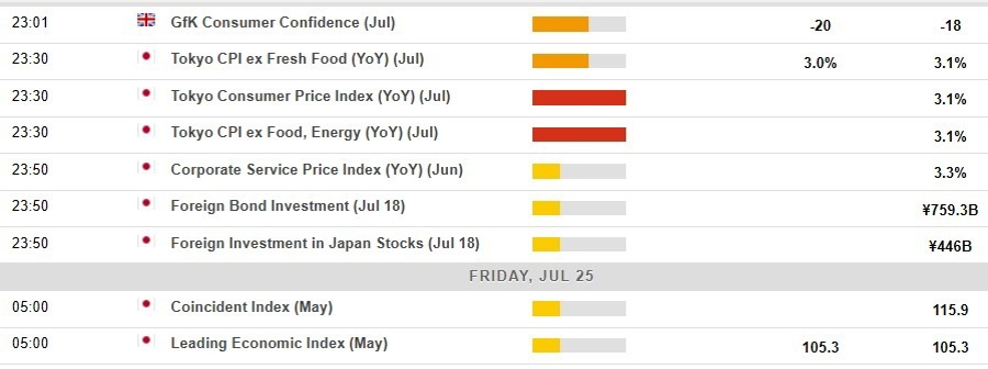 Economic calendar in Asia 25 July 2025 2