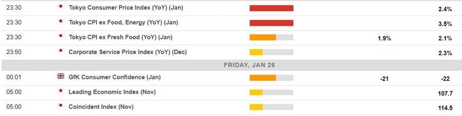 Economic calendar in Asia Friday, 26 January 2024