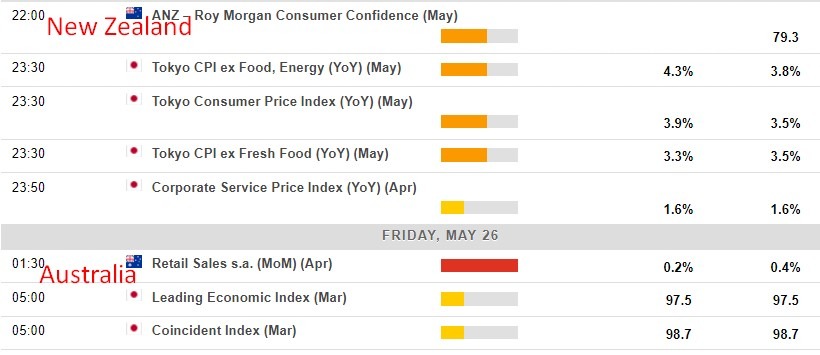 Economic calendar in Asia 26 May 2023