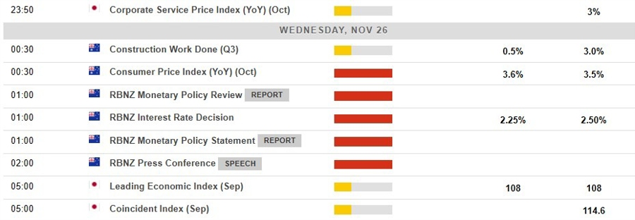 Economic calendar in Asia Wednesday, November 26, 2025