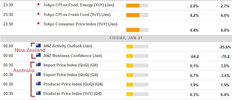 Economic calendar in Asia 27 January 2023