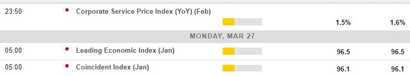 Economic calendar in Asia 27 March 2023