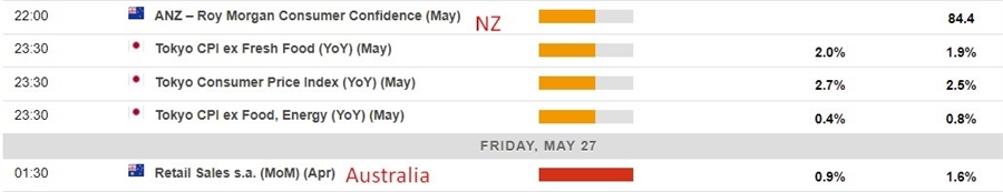 Economic calendar in Asia 27 May 2022