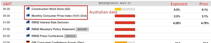 Economic calendar in Asia 27 November 2024 2