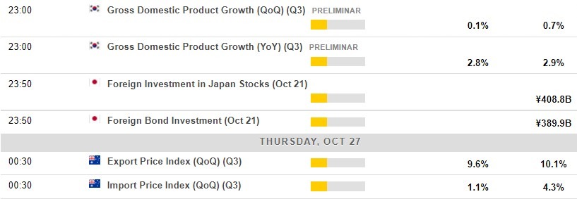 Economic calendar in Asia 27 October 2022