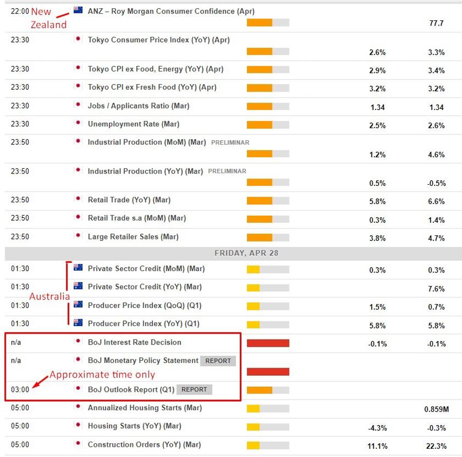 Economic calendar in Asia 28 April 2023