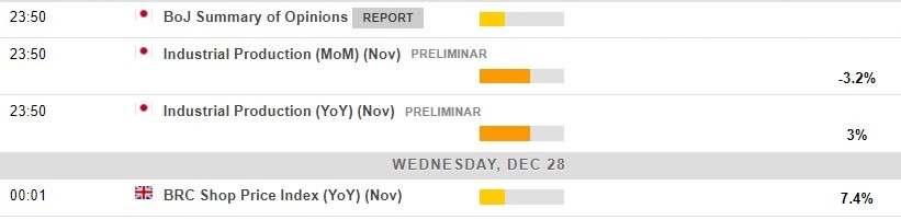 Economic calendar in Asia 28 December 2022