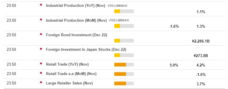 Economic calendar in Asia 28 December 2023