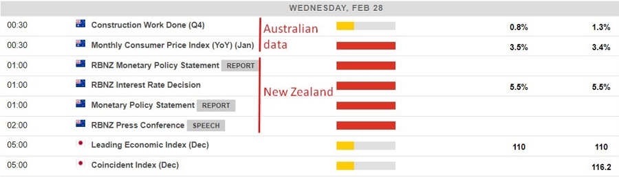 Economic calendar in Asia 28 February 2024 2