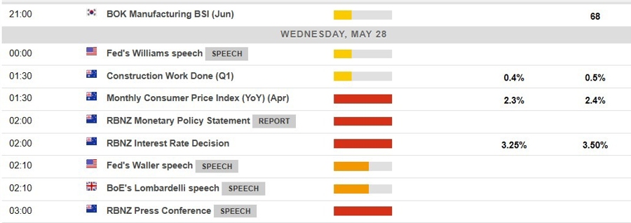 Economic calendar in Asia 28 May 2025 2