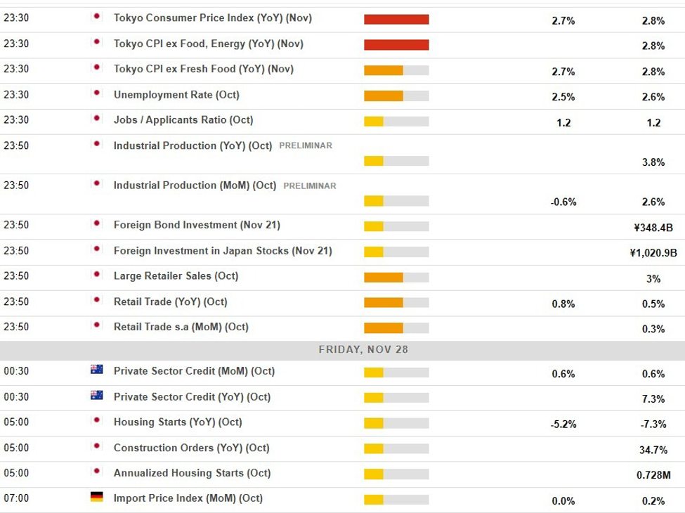 Economic calendar in Asia Friday, November 28, 2025: Japan inflation indicator (Tokyo CPI) | investingLive