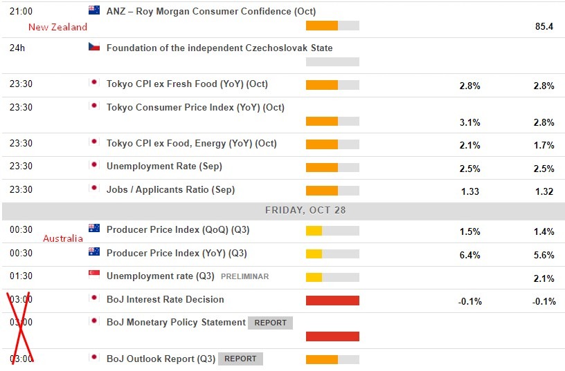 Economic calendar in Asia 28 October 2022